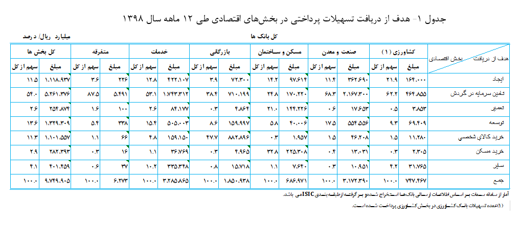 تسهیلات پرداختی بانکها ۲۶ درصد افزایش یافت تسهیلات پرداختی بانکها ۲۶ درصد افزایش یافت