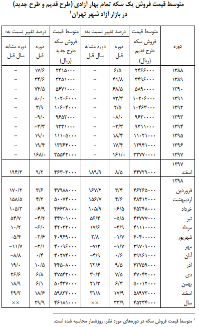 تغییرات قیمت سکه در ۹۸ تغییرات قیمت سکه در ۹۸