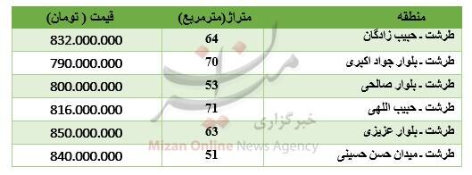 جدول/ قیمت آپارتمان در منطقه طرشت