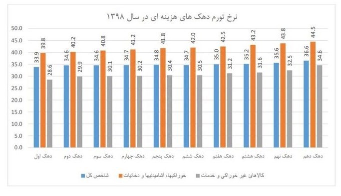 نرخ تورم، 