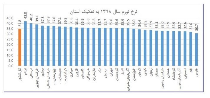 نرخ تورم، 