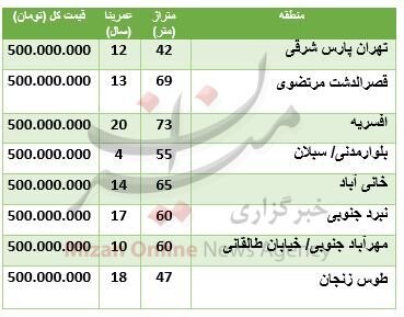 خانه 500 میلیونی کجای تهران پیدا می شود؟