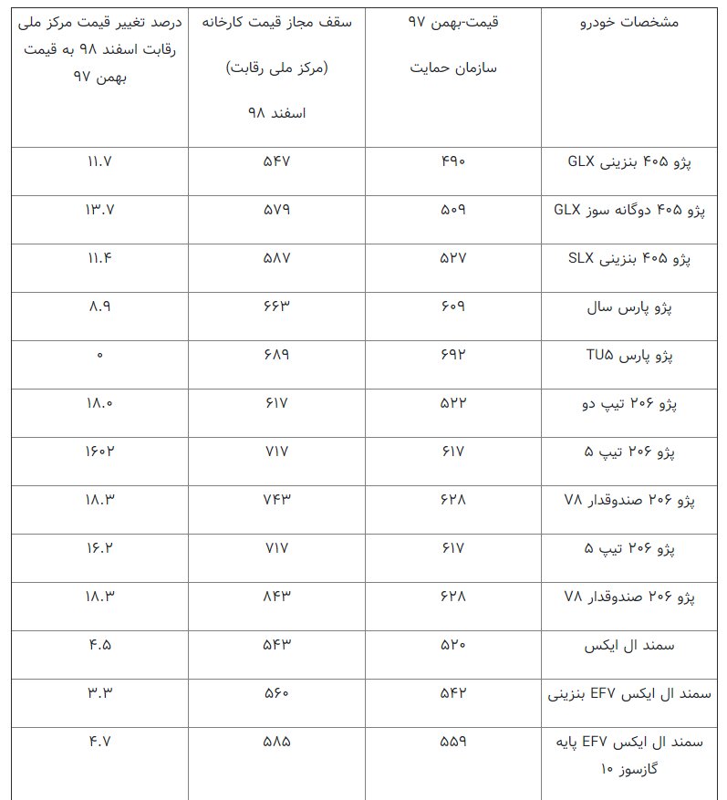 درصد تغییرات قیمت انواع خودروها اعلام شد