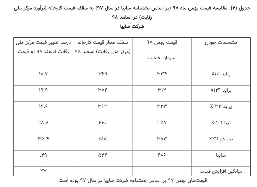 درصد تغییرات قیمت انواع خودروها اعلام شد