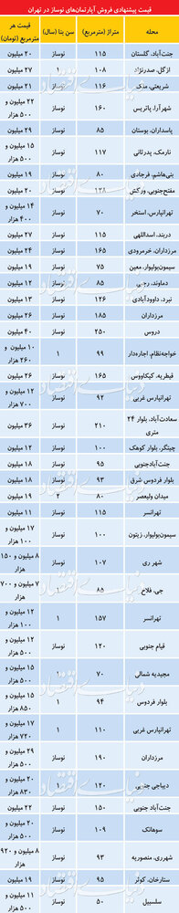 دو نیمه قیمتی بازار آپارتمانهای کلیدنخورده / جدول دو نیمه قیمتی بازار آپارتمانهای کلیدنخورده + جدول