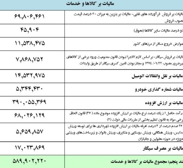 دولت از عرضه بنزین چه میزان مالیات وصول کرد؟ مالیات،