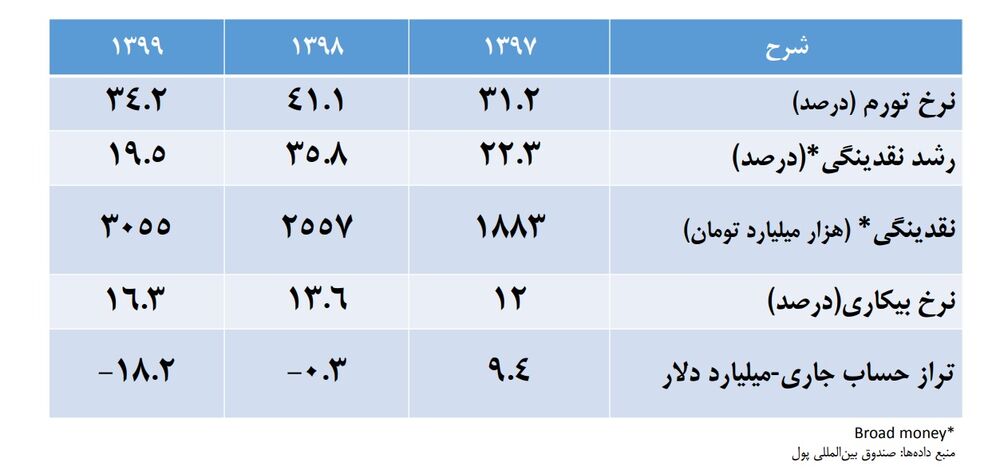 رشد نقدینگی امسال ۱۶.۳ درصد کاهش مییابد