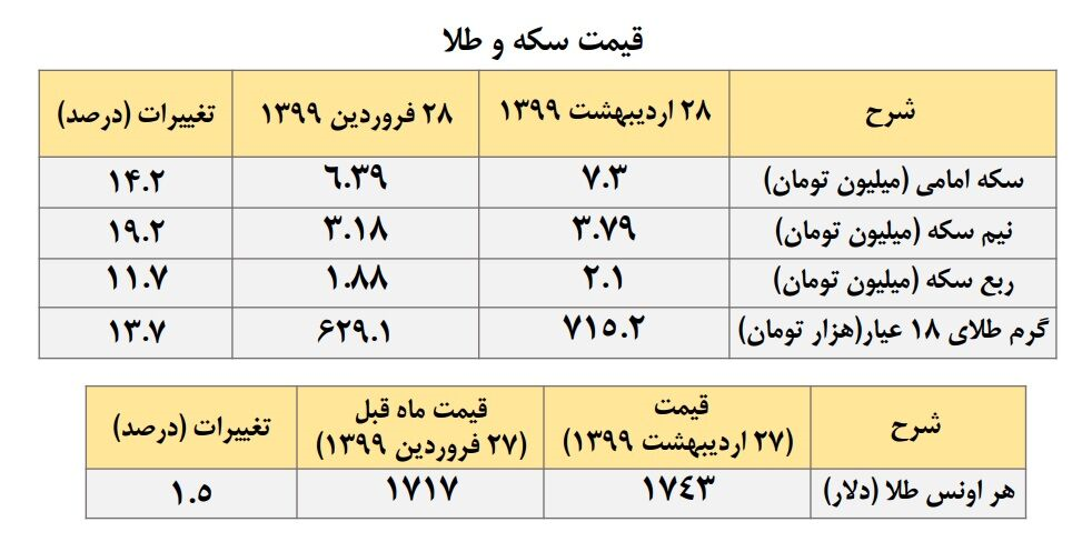 رشد ۱۹.۲ درصدی قیمت نیم سکه در اردیبهشت‌ماه