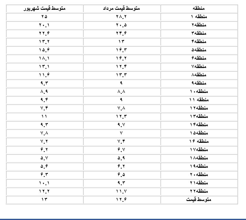 قیمت مسکن