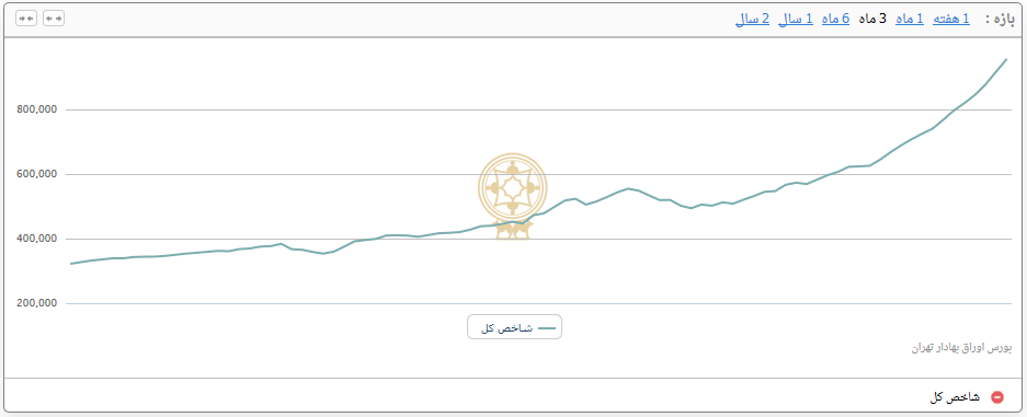 سرمایهگذاران کدام بازارها بیشتر سود کردند؟ سرمایهگذاران کدام بازارها بیشتر سود کردند؟