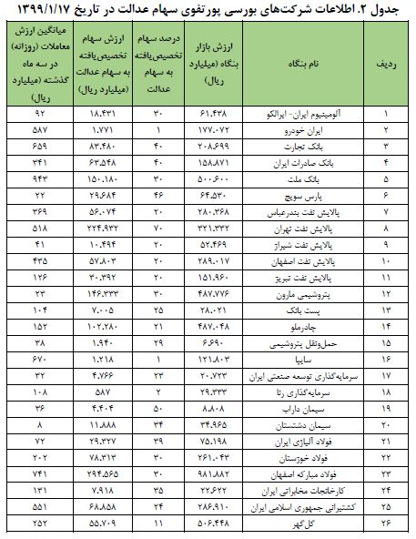 سهام های عدالت به کدام شرکت های بورسی تعلق دارند؟ سهام عدالت