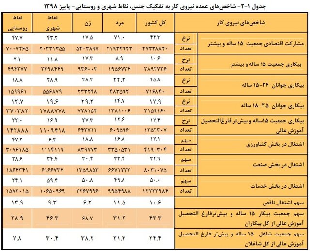 سهم کدام بخش از اشتغال بیشتر است؟