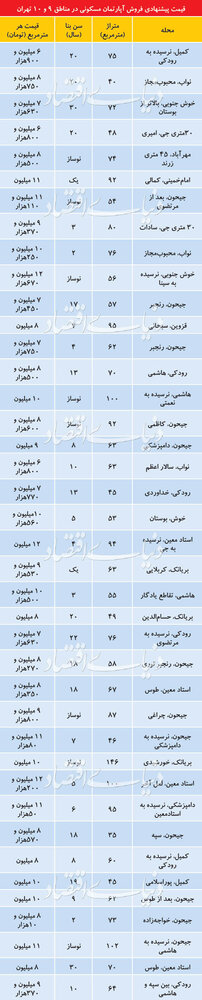 قیمت آپارتمان در مناطق 9 و 10تهران/ جدول