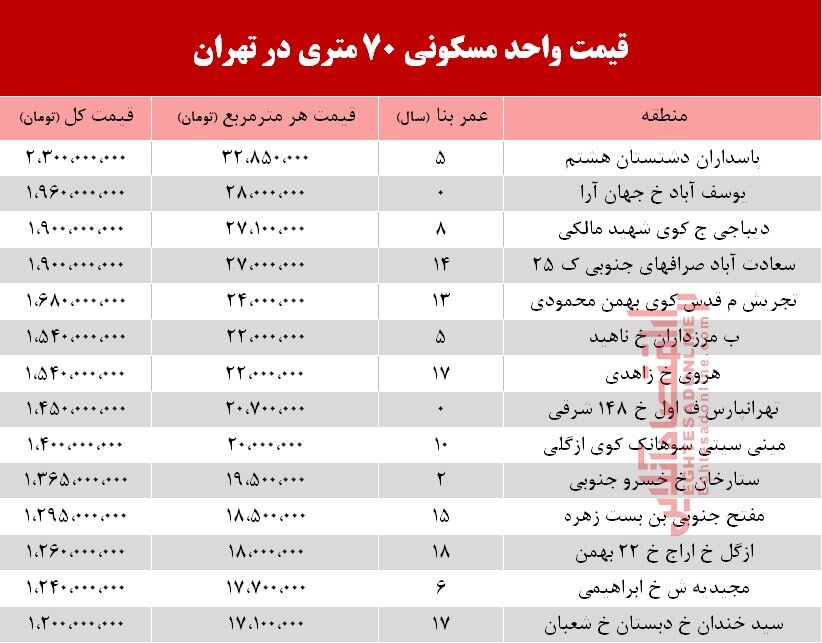 قیمت آپارتمان ۷۰ متری در تهران / جدول