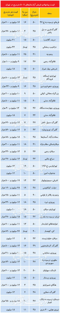 قیمت آپارتمانهای زیر 50متر در نقاط مختلف تهران