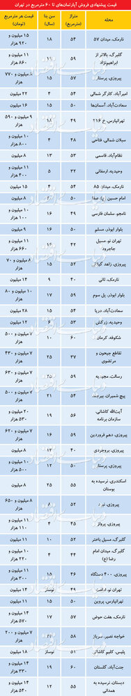 قیمت آپارتمانهای نقلی در مناطق مختلف تهران