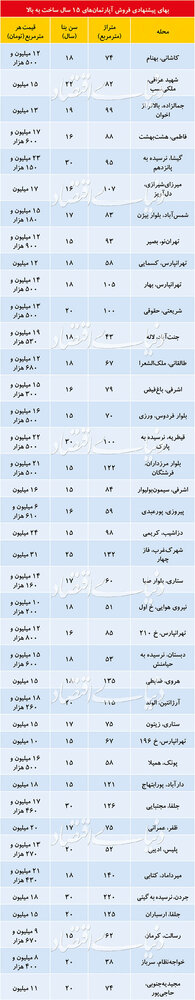 قیمت آپارتمانهای 15سال به بالا در نقاط مختلف تهران/ فروشنده هست،خریدار نیست قیمت آپارتمانهای 15سال به بالا در نقاط مختلف تهران/ فروشنده هست،خریدار نیست