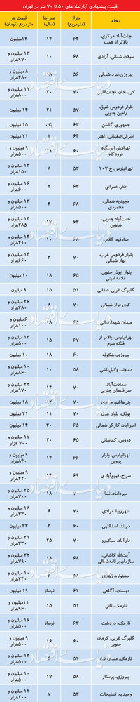 قیمت آپارتمانهای 50 تا 70 متر در نقاط مختلف تهران