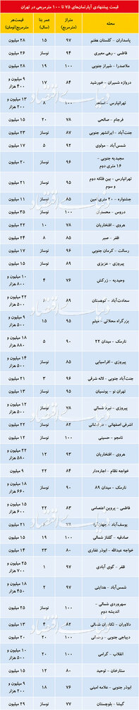 قیمت آپارتمانهای 75 تا 100متری در نقاط مختلف تهران/ قیمتها ثابت مانده
