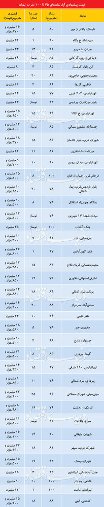 قیمت آپارتمانهای 75تا 100متری در نقاط مختلف تهران