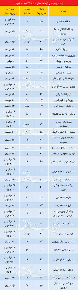 قیمت آپارتمانهای50تا75متر درپایتخت/جدول قیمت آپارتمانهای50تا75متر درپایتخت/جدول