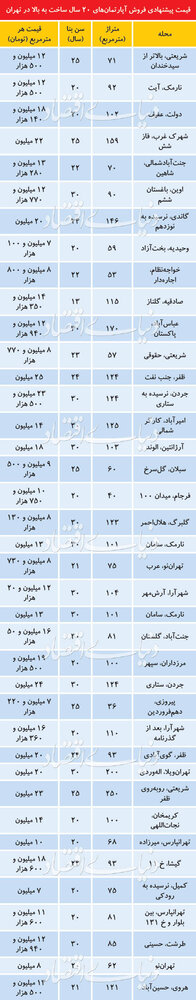 قیمت آپارتمان20سال ساخت در مناطق مختلف تهران