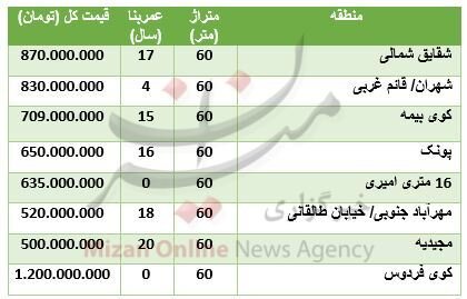 قیمت آپارتمانهای ۶۰ متری در غرب تهران/ جدول قیمت آپارتمانهای ۶۰ متری در تهران
