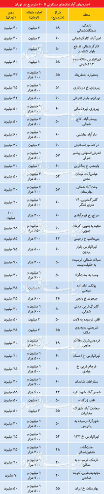 قیمت اجاره آپارتمان‌های نقلی در تهران