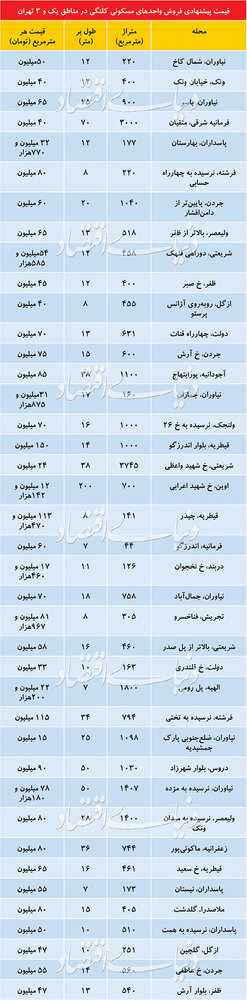قیمت خانه های کلنگی در 2منطقه شمال تهران