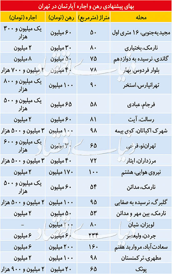 قیمت رهن و اجاره آپارتمان زیر 100متر در تهران