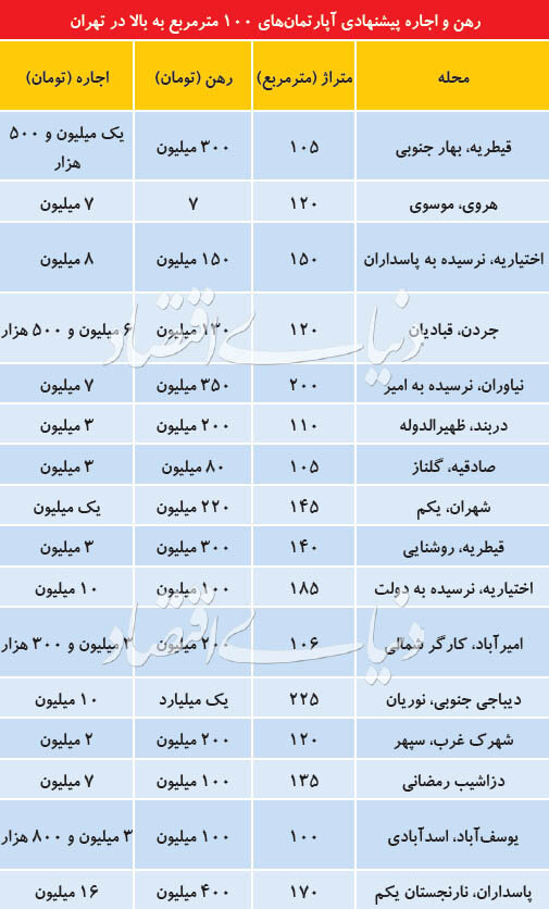 قیمت رهن واجاره آپارتمانهای بالای100متر در نقاط مختلف تهران
