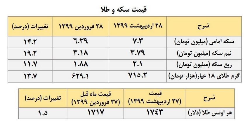 قیمت سکه طی یک ماه چقدر افزایش یافت؟
