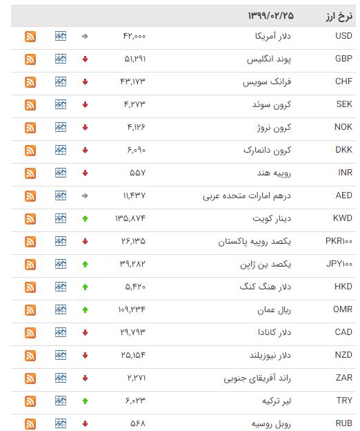 کاهش قیمت ۲۶ ارز در بازار بین بانکی