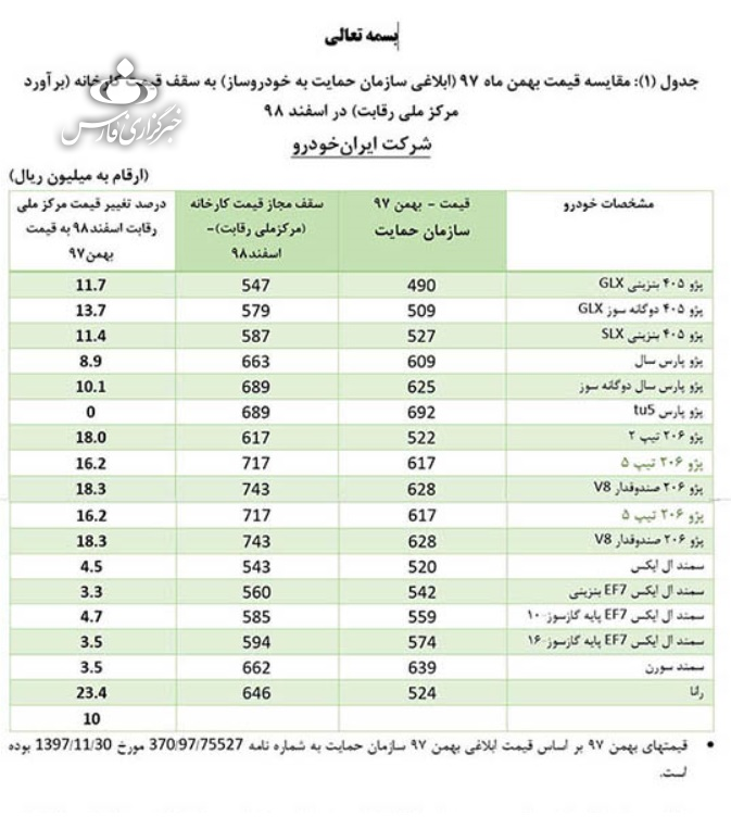 قیمتهای شورای رقابت به خودروسازان ابلاغ شد