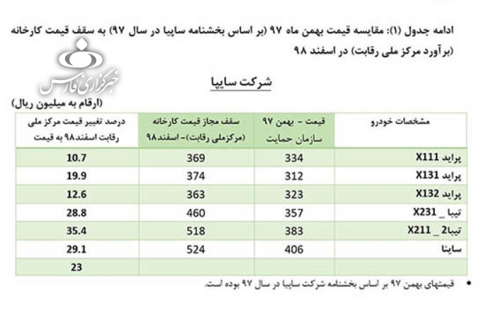 قیمت‌های شورای رقابت به خودروسازان ابلاغ شد