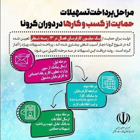 مراحل دریافت وام کرونایی به یک میلیون بنگاه اقتصادی مراحل دریافت وام کرونایی به یک میلیون بنگاه اقتصادی