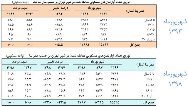 معاملات آپارتمانهای قدیمی رونق پیدا کرد / متراژ خانه تهرانیها در حال آب رفتن معاملات آپارتمانهای قدیمی رونق پیدا کرد / متراژ خانه تهرانیها در حال آب رفتن
