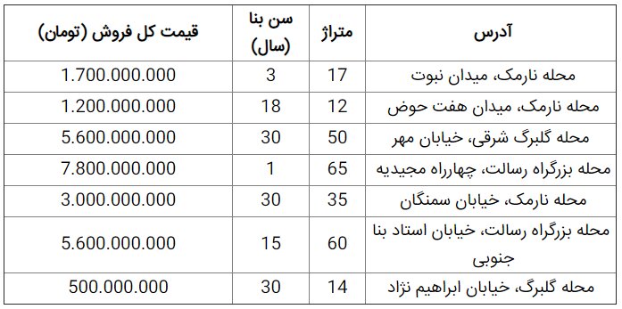 مغازه در منطقه ۸ تهران با چه قیمتی معامله میشود