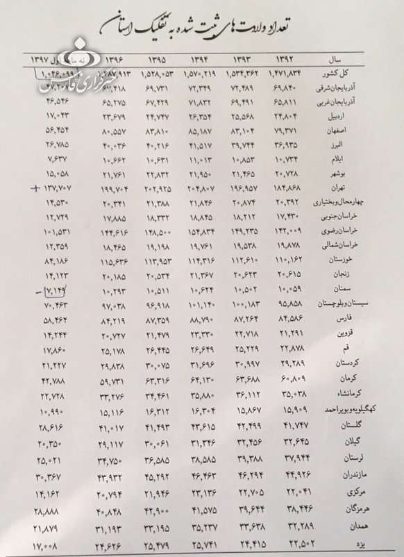 از سیرتا پیاز آمار تولد و مرگ و میر در ایران/ تهرانی‌ها صدر نشین آمار تولد