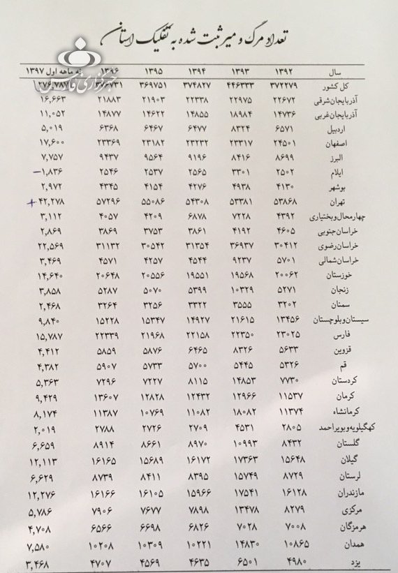 از سیرتا پیاز آمار تولد و مرگ و میر در ایران/ تهرانی‌ها صدر نشین آمار تولد