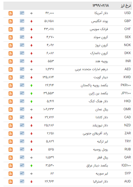 کاهش نرخ ۲۷ ارز در بازار بین بانکی
