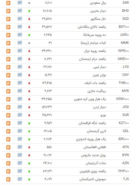 کاهش نرخ ۲۷ ارز در بازار بین بانکی