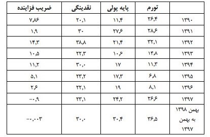 حجم نقدینگی ایران، 