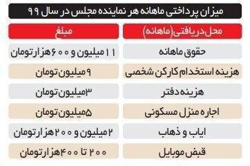 نمایندگان مجلس چند میلیون تومان حقوق میگیرند؟ /هزینه ایاب و ذهاب، قبض موبایل و ...چقدر است؟ +جدول نمایندگان مجلس چند میلیون تومان حقوق میگیرند؟ /هزینه ایاب و ذهاب، قبض موبایل و ...چقدر است؟ +جدول