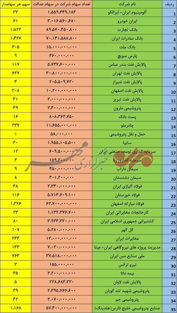 هر سهامدار عدالت از کدام شرکتها و چه تعداد سهم میبرد؟ هر سهامدار عدالت از کدام شرکتها و چه تعداد سهم میبرد؟