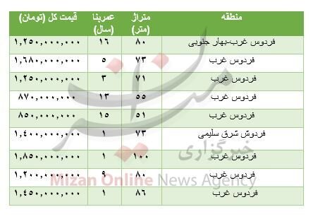 هزینه خرید مسکن در بلوار فردوس و شمس آباد تهران/جدول قیمت