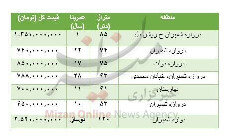 هزینه خرید مسکن در دروازه شمیران
