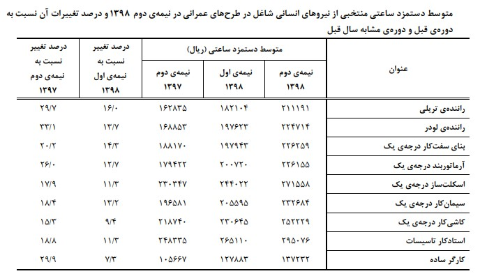 پردرآمد ترین شغل در حوزه طرح های عمرانی کدام است؟ پردرآمد ترین شغل در حوزه طرح های عمرانی کدام است؟