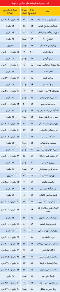 چه خانه هایی در تهران بیشتر مشتری دارد؟ چه خانه هایی در تهران بیشتر مشتری دارد؟