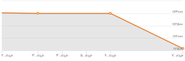 آیا سکه ارزان می شود؟ علت افت شاخص بورس چه بود؟ بورس سبزپوش شد / سرمایه گذارن در بوس دید بلند مدت داشته باشند . ؛نرخ ارز و سکه ترمز کرد